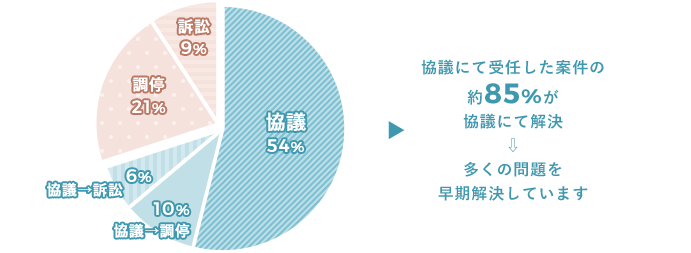 協議離婚の割合