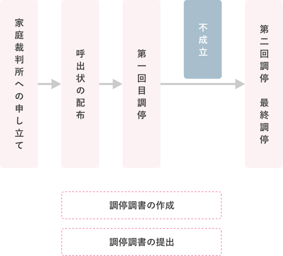 離婚調停の流れ（申立てる側）