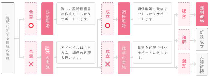 離婚の全体像