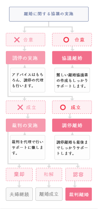 離婚の全体像