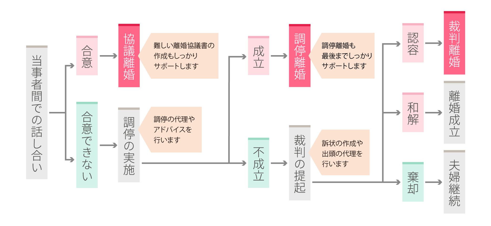 離婚の全体像