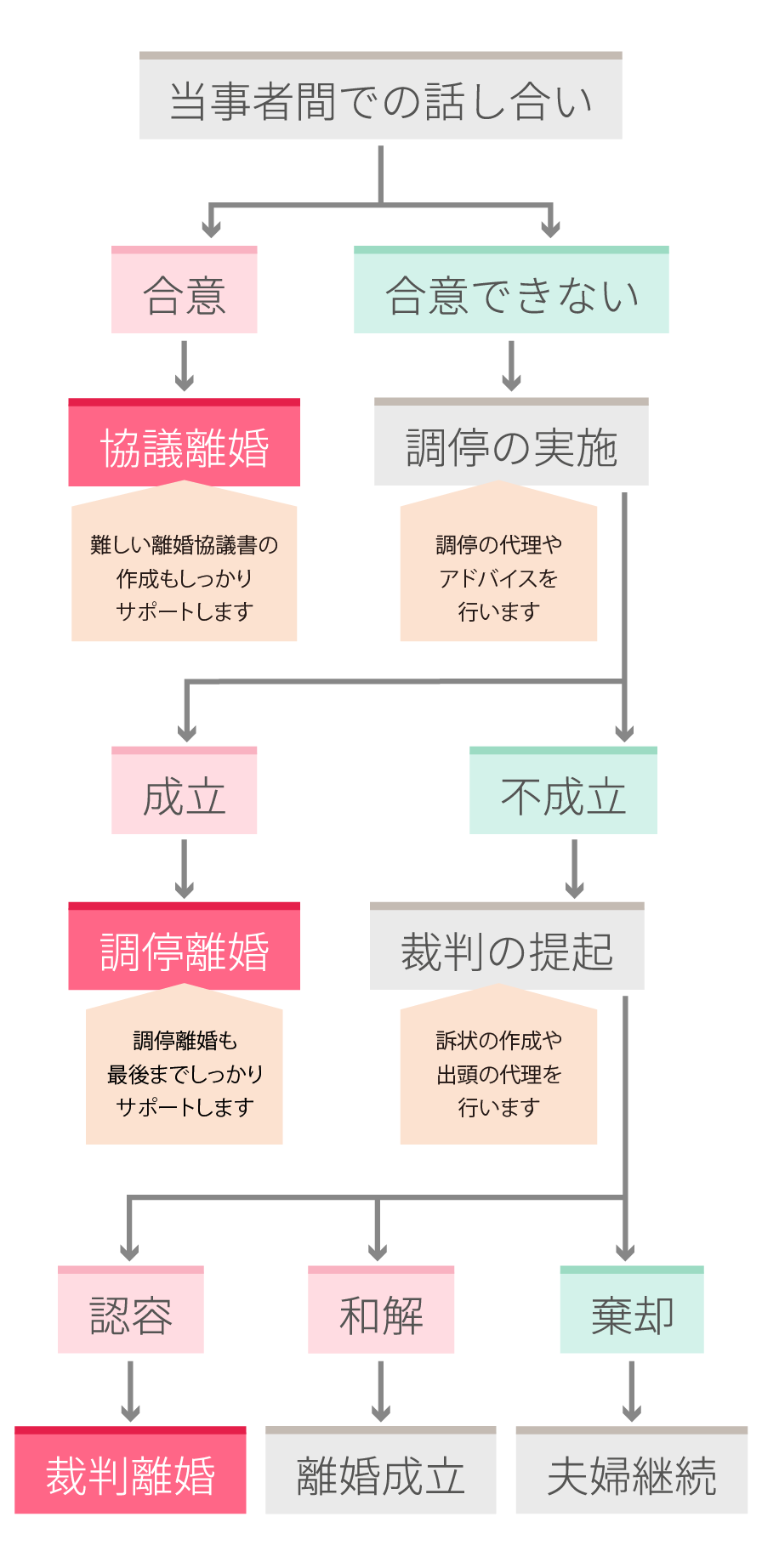 離婚の全体像