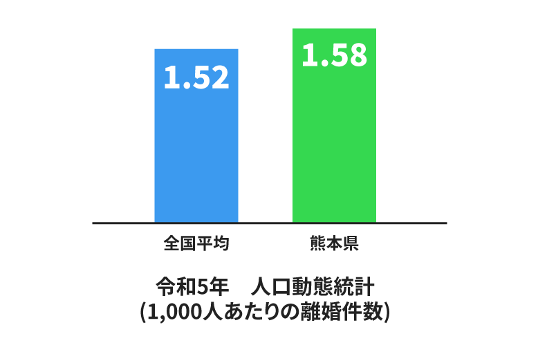 熊本県離婚のグラフ