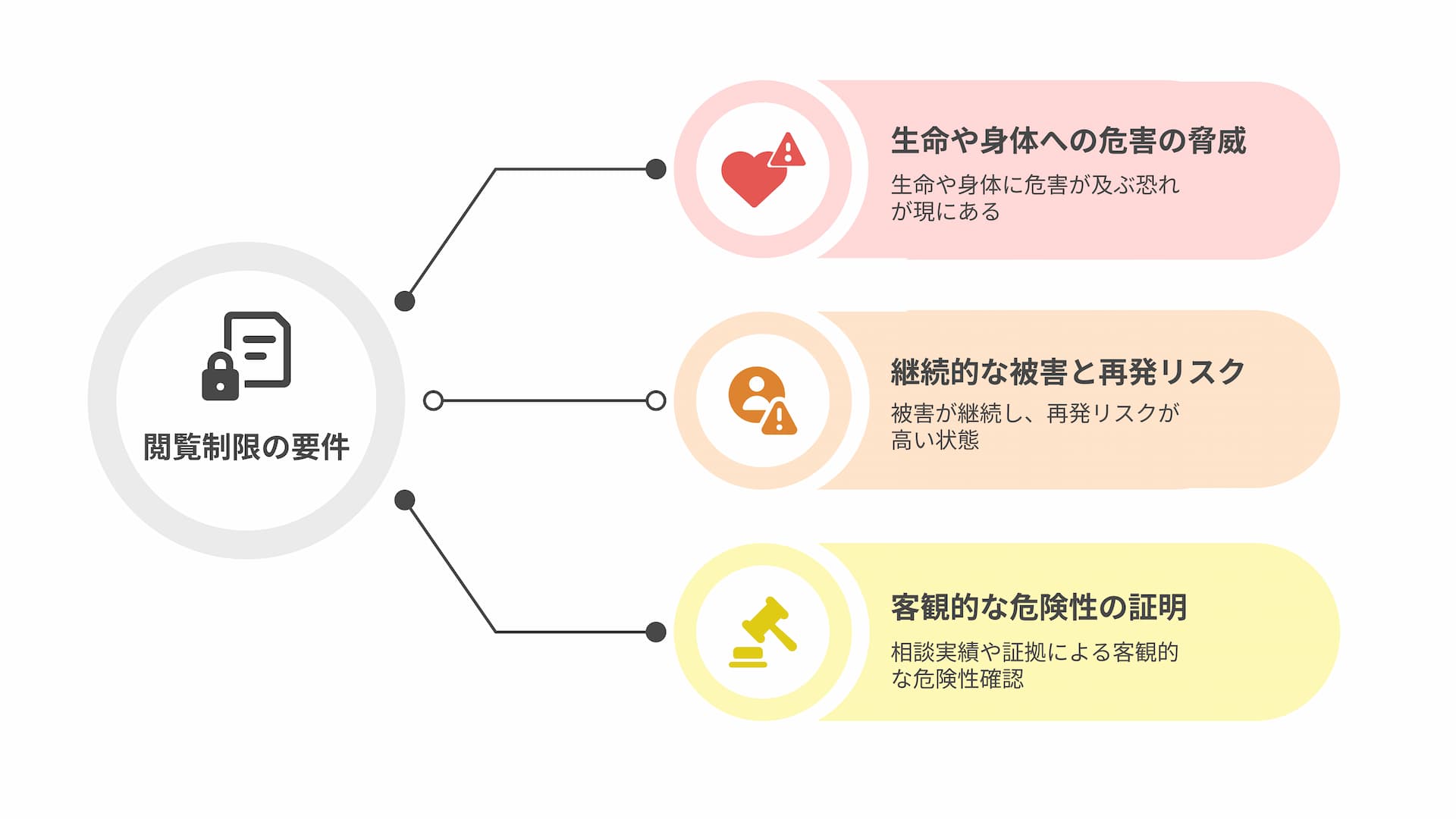 住民票閲覧制限の要件